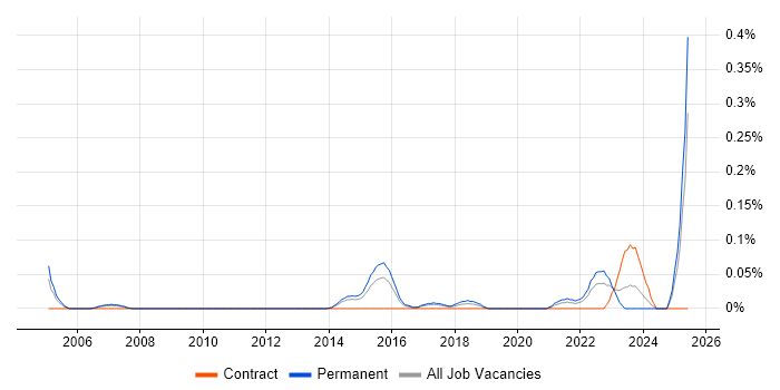 Job vacancy trend for Senior Analytics Manager in West Yorkshire Job vacancy trend for Senior Analytics Manager in West Yorkshire