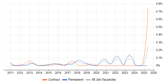 Job vacancy trend for Senior Android Developer in West Yorkshire Job vacancy trend for Senior Android Developer in West Yorkshire