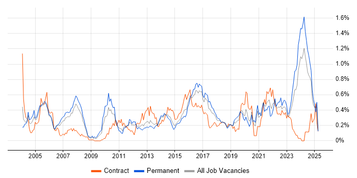 Job vacancy trend for Senior Architect in West Yorkshire Job vacancy trend for Senior Architect in West Yorkshire