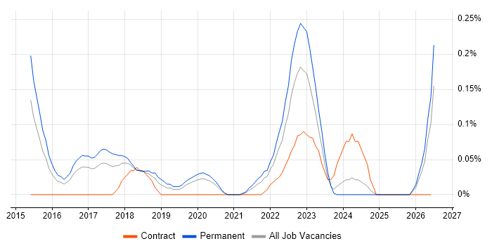 Senior Automation Engineer job vacancy trend in West Yorkshire
