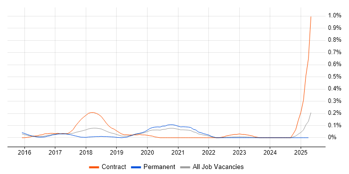 Job vacancy trend for Senior AWS DevOps Engineer in West Yorkshire Job vacancy trend for Senior AWS DevOps Engineer in West Yorkshire