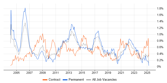 Job vacancy trend for Senior Business Analyst in West Yorkshire Job vacancy trend for Senior Business Analyst in West Yorkshire