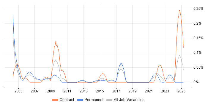 Job vacancy trend for Senior Business Consultant in West Yorkshire Job vacancy trend for Senior Business Consultant in West Yorkshire