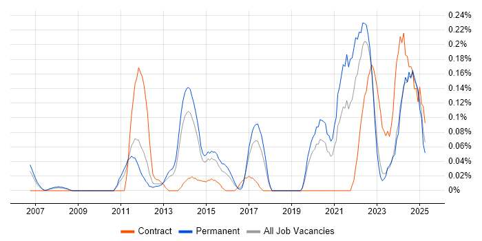 Job vacancy trend for Senior Business Intelligence Analyst in West Yorkshire