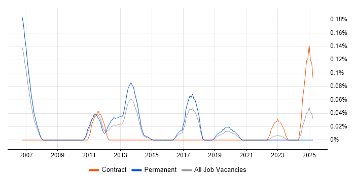 Job vacancy trend for Senior Business Intelligence Consultant in West Yorkshire