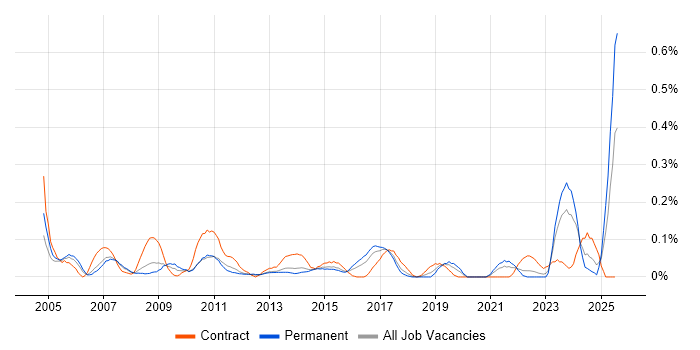 Job vacancy trend for Senior Business Manager in West Yorkshire