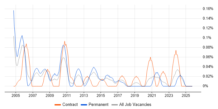 Senior Change Manager job vacancy trend in West Yorkshire