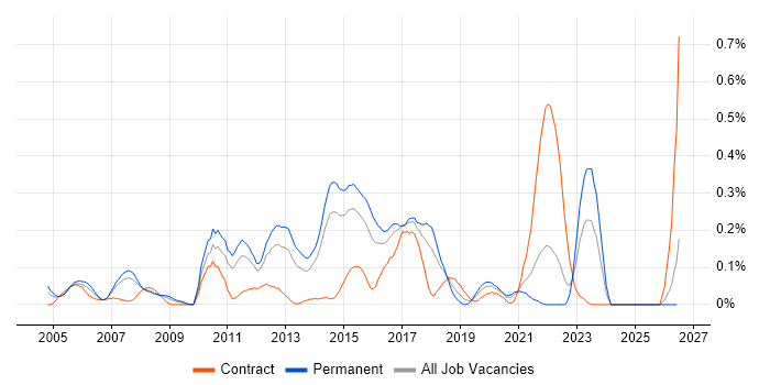 Senior Cisco Engineer job vacancy trend in West Yorkshire