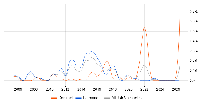Senior Cisco Network Engineer job vacancy trend in West Yorkshire