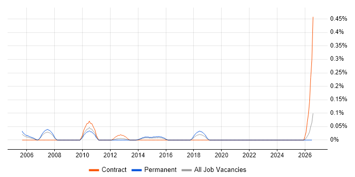 Senior Cisco Support job vacancy trend in West Yorkshire