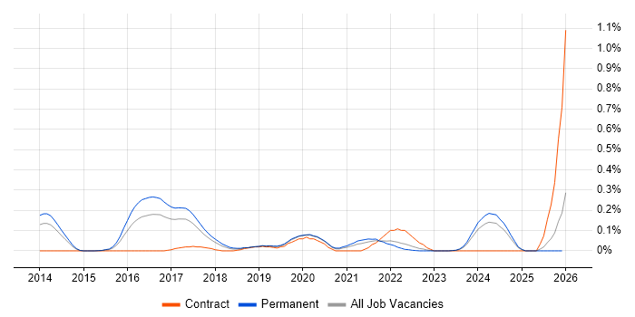 Senior Cloud Architect job vacancy trend in West Yorkshire