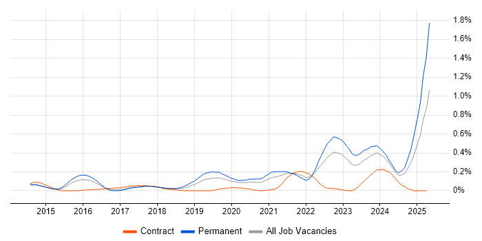 Job vacancy trend for Senior Cloud Engineer in West Yorkshire Job vacancy trend for Senior Cloud Engineer in West Yorkshire