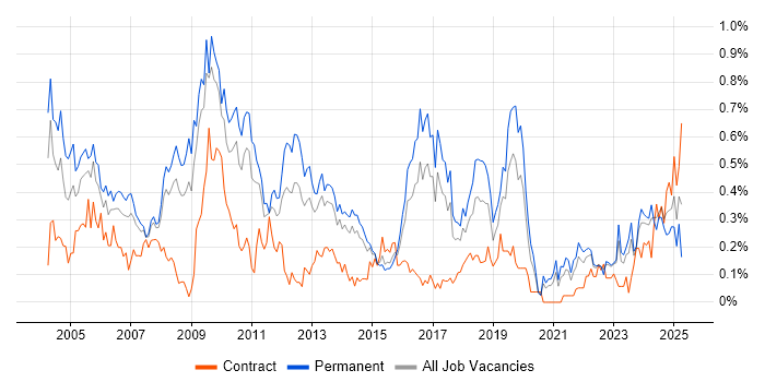 Job vacancy trend for Senior Consultant in West Yorkshire Job vacancy trend for Senior Consultant in West Yorkshire