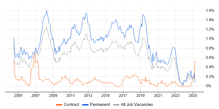 Job vacancy trend for Senior C# Developer in West Yorkshire Job vacancy trend for Senior C# Developer in West Yorkshire