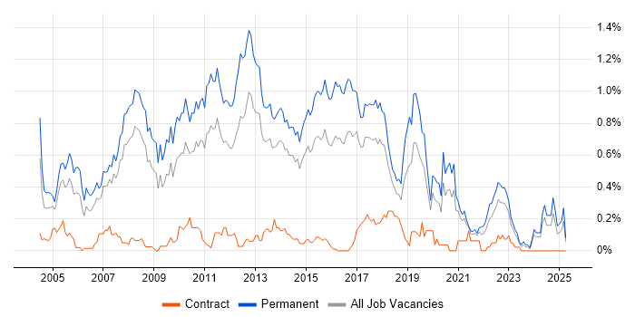 Job vacancy trend for Senior C# .NET Developer in West Yorkshire Job vacancy trend for Senior C# .NET Developer in West Yorkshire