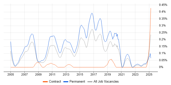 Job vacancy trend for Senior C# Software Developer in West Yorkshire Job vacancy trend for Senior C# Software Developer in West Yorkshire