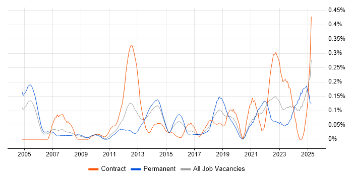 Job vacancy trend for Senior Data Analyst in West Yorkshire