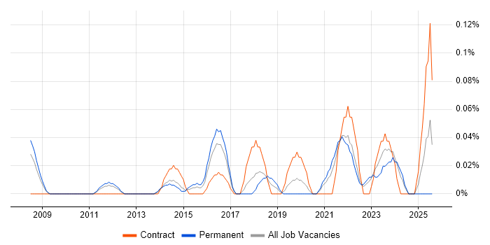 Job vacancy trend for Senior Data Architect in West Yorkshire Job vacancy trend for Senior Data Architect in West Yorkshire