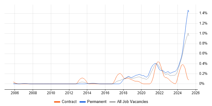 Job vacancy trend for Senior Data Engineer in West Yorkshire Job vacancy trend for Senior Data Engineer in West Yorkshire