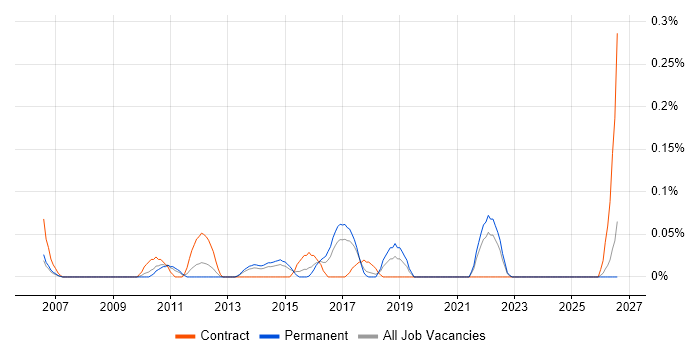 Senior Data Warehouse Developer job vacancy trend in West Yorkshire