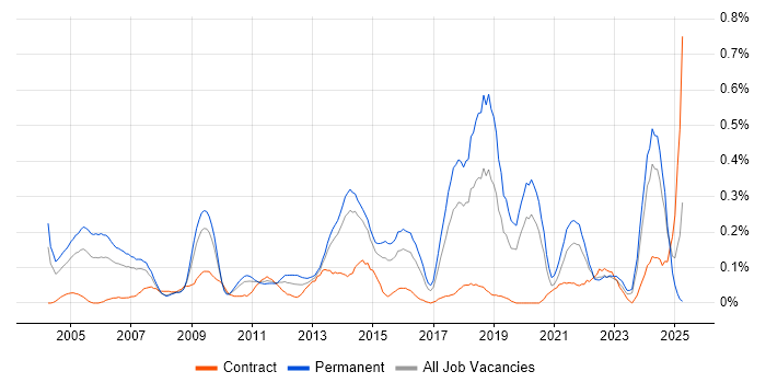 Job vacancy trend for Senior Data Warehouse Specialist in West Yorkshire Job vacancy trend for Senior Data Warehouse Specialist in West Yorkshire