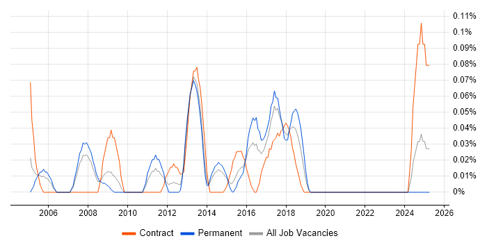 Job vacancy trend for Senior Desktop Support in West Yorkshire Job vacancy trend for Senior Desktop Support in West Yorkshire