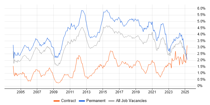 Job vacancy trend for Senior Developer in West Yorkshire