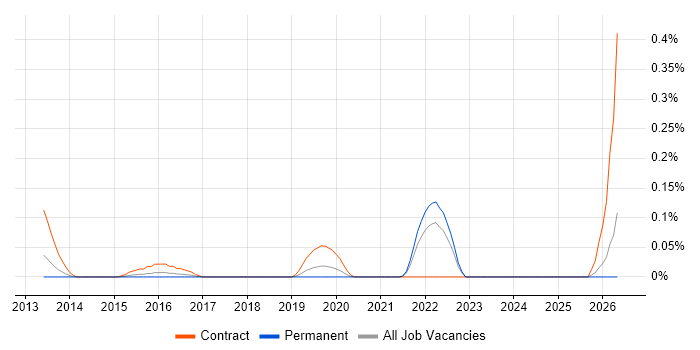Senior DevOps Consultant job vacancy trend in West Yorkshire