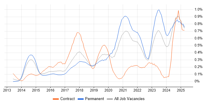 Job vacancy trend for Senior DevOps in West Yorkshire Job vacancy trend for Senior DevOps in West Yorkshire
