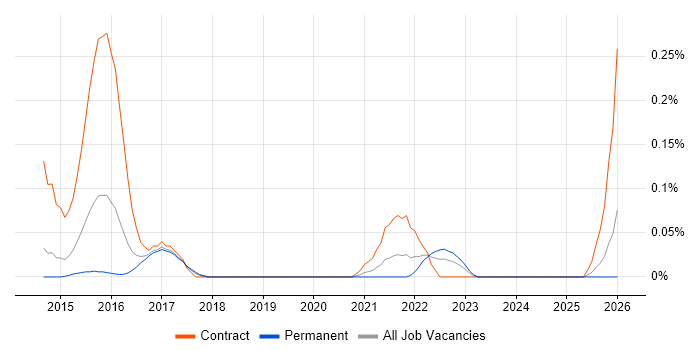 Senior Digital Architect job vacancy trend in West Yorkshire