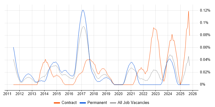 Senior Digital Project Manager job vacancy trend in West Yorkshire