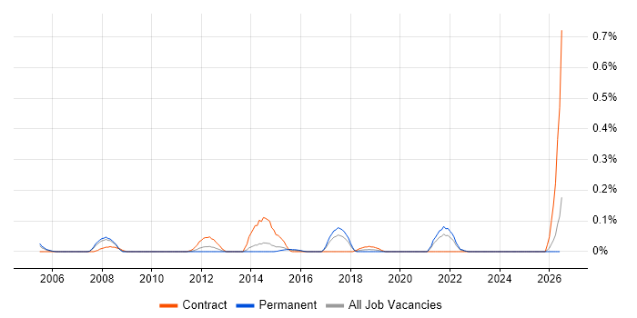 Senior Enterprise Architect job vacancy trend in West Yorkshire