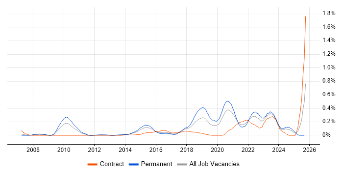 Senior Front-End Developer job vacancy trend in West Yorkshire Senior Front-End Developer job vacancy trend in West Yorkshire