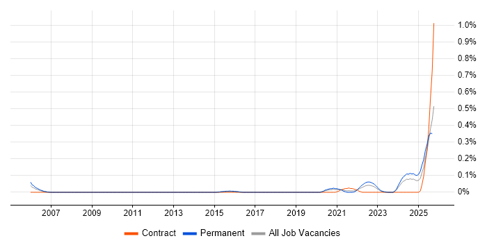 Senior Front-End Engineer (Client-Side Engineer) job vacancy trend in West Yorkshire Senior Front-End Engineer (Client-Side Engineer) job vacancy trend in West Yorkshire