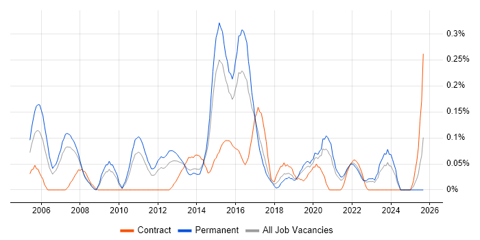 Senior Infrastructure Analyst job vacancy trend in West Yorkshire Senior Infrastructure Analyst job vacancy trend in West Yorkshire