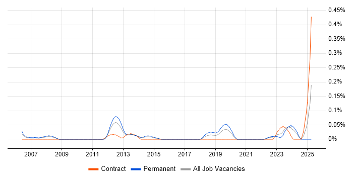 Job vacancy trend for Senior Infrastructure Consultant in West Yorkshire Job vacancy trend for Senior Infrastructure Consultant in West Yorkshire