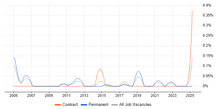 Job vacancy trend for Senior Infrastructure Specialist in West Yorkshire Job vacancy trend for Senior Infrastructure Specialist in West Yorkshire