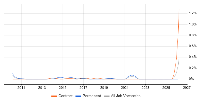 Senior Integration Developer job vacancy trend in West Yorkshire