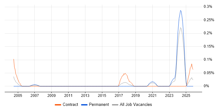 Senior Integration Engineer job vacancy trend in West Yorkshire
