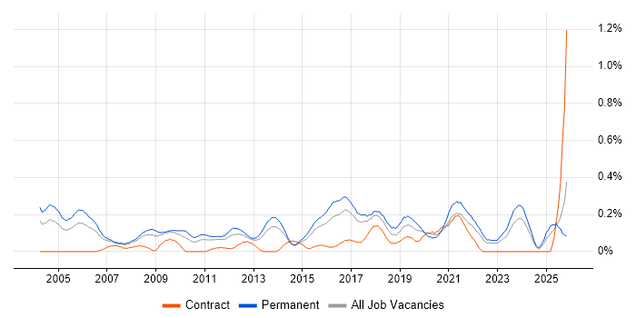 Senior IT Manager job vacancy trend in West Yorkshire