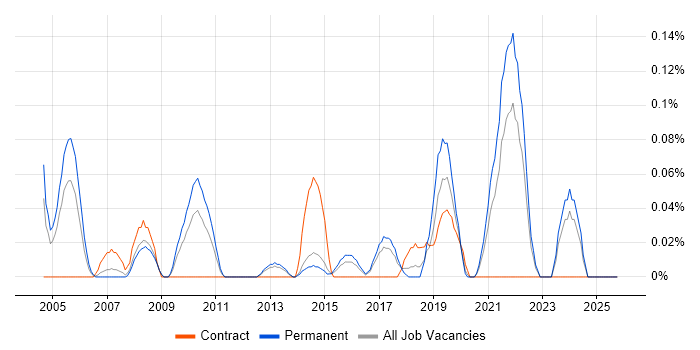 Senior IT Programme Manager job vacancy trend in West Yorkshire