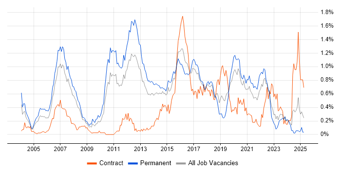 Job vacancy trend for Senior Java Developer in West Yorkshire Job vacancy trend for Senior Java Developer in West Yorkshire