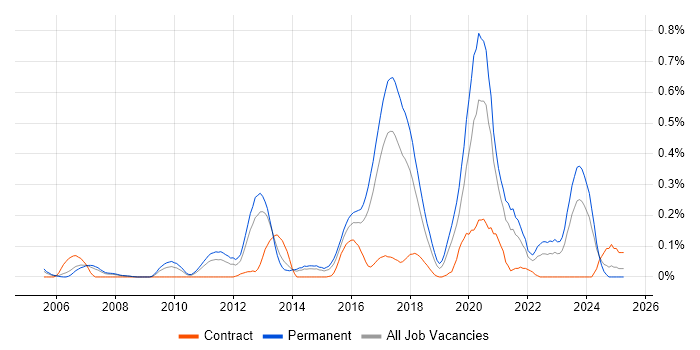 Job vacancy trend for Senior Java Engineer in West Yorkshire Job vacancy trend for Senior Java Engineer in West Yorkshire