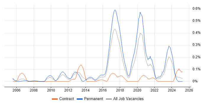 Job vacancy trend for Senior Java Software Engineer in West Yorkshire