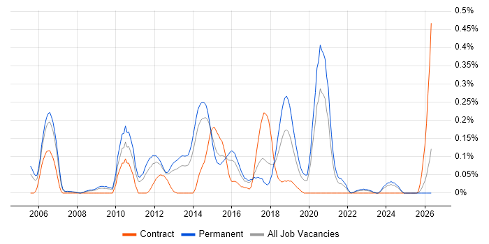 Senior Linux Engineer job vacancy trend in West Yorkshire