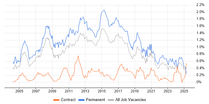 Job vacancy trend for Senior .NET Developer in West Yorkshire Job vacancy trend for Senior .NET Developer in West Yorkshire
