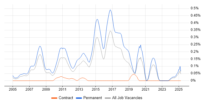 Job vacancy trend for Senior .NET Software Developer in West Yorkshire Job vacancy trend for Senior .NET Software Developer in West Yorkshire