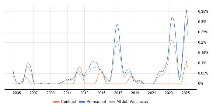 Job vacancy trend for Senior .NET Software Engineer in West Yorkshire