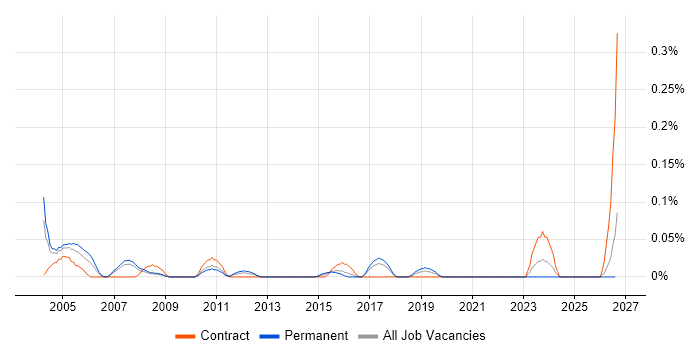 Senior Network Manager job vacancy trend in West Yorkshire