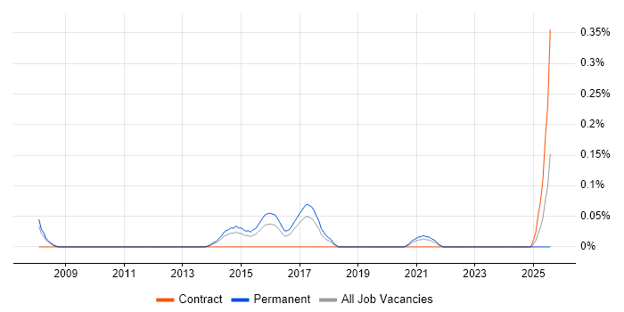 Job vacancy trend for Senior Network Operations Engineer in West Yorkshire Job vacancy trend for Senior Network Operations Engineer in West Yorkshire